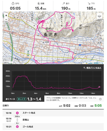 なぜか苗場山に登っとるｗ